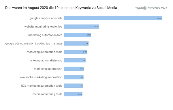 Social Media, Google-Keywords, teuerste Google-Keywords, Google-Keyword-Analyse, Google Keywords Analyse