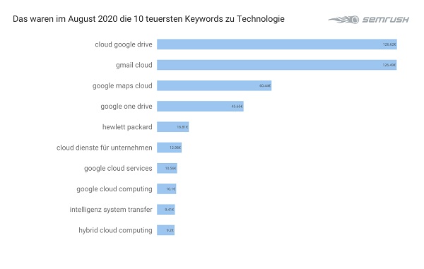 Technologie, Tech, Google-Keywords, teuerste Google-Keywords, Google-Keyword-Analyse, Google Keywords Analyse