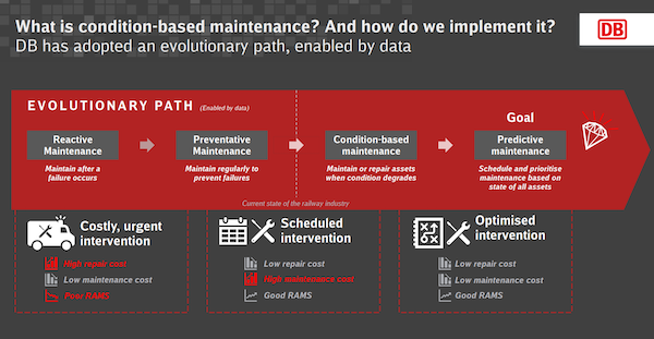 Evolutionary path of Maintenance DB