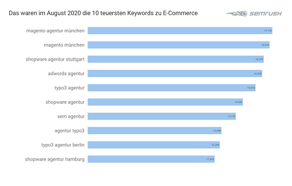 E-Commerce, Google-Keywords, Google Keywords, Google-Keywords-Analyse, Google-Keyword-Analyse