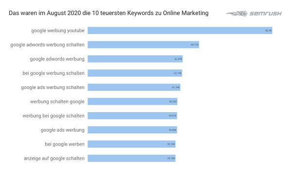 Online Marketing, Google-Keywords, Google Keywords, Google-Keywords-Analyse, Google-Keyword-Analyse