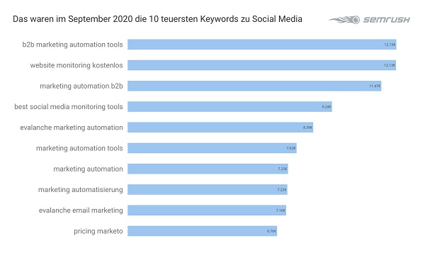 Social Media, Google-Keywords, Google Keywords, Google-Keywords-Analyse, Google-Keyword-Analyse