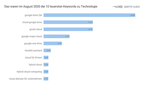 Technologie, Tech, Technik, Google-Keywords, Google Keywords, Google-Keywords-Analyse, Google-Keyword-Analyse