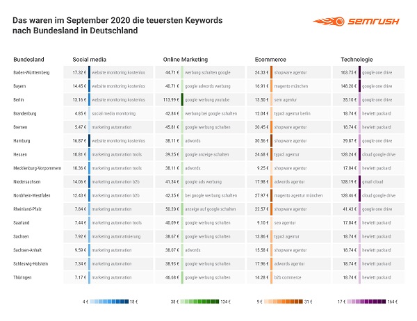 Google-Keywords, Google Keywords, Google-Keywords-Analyse, Google-Keyword-Analyse