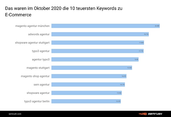 E-Commerce, teuerste Google-Keywords, Google-Keyword-Trends, Google Keyword Analyse