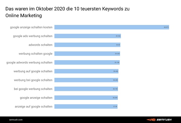 Online-Marketing, Online Marketing, teuerste Google-Keywords, Google-Keyword-Trends, Google Keyword Analyse