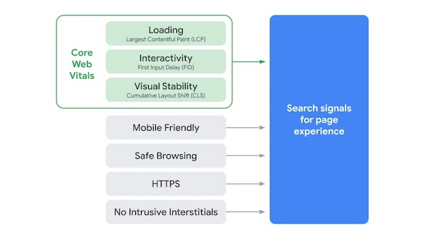 Google, Google Page Experience, SEO