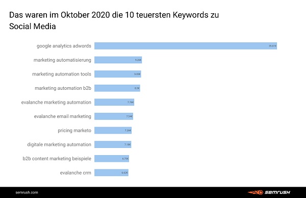 Social Media, teuerste Google-Keywords, Google-Keyword-Trends, Google Keyword Analyse