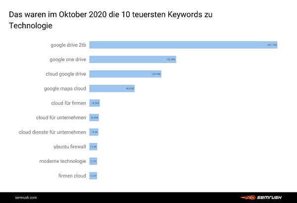 Technologie, Tech, teuerste Google-Keywords, Google-Keyword-Trends, Google Keyword Analyse