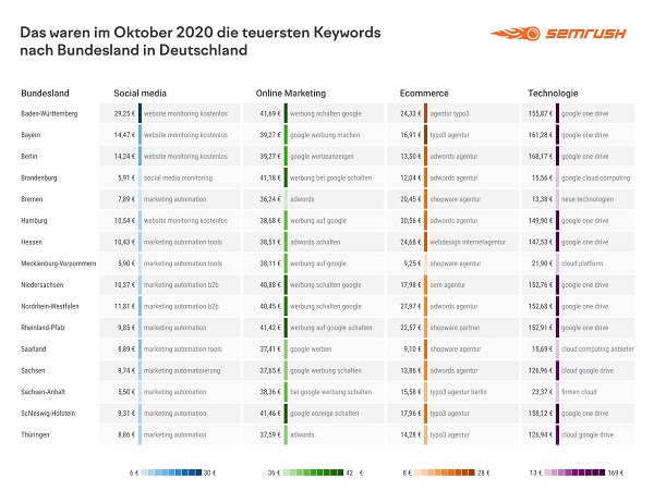 , teuerste Google-Keywords, Google-Keyword-Trends, Google Keyword Analyse