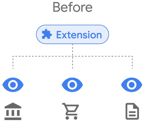 Extensions, Erweiterungen, Google Chrome, Zugriffsrechte
