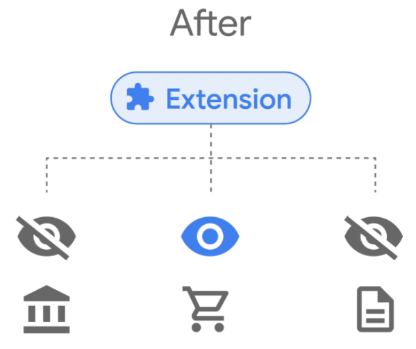 Extensions, Erweiterungen, Google Chrome, Zugriffsrechte