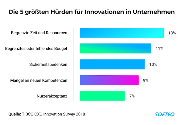 Softeq Innovation Hürden