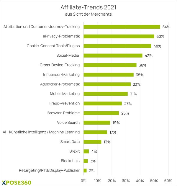 Affiliate Trends, Merchants, Customer Journey, Customer-Journey-Tracking