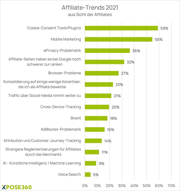 Affiliate Marketing, Affiliate Trends 2021, Affiliate-Trends, 