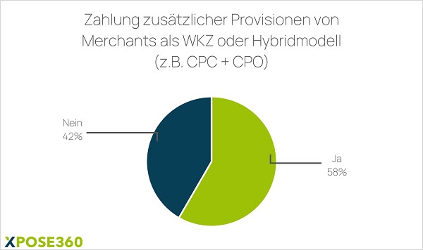 Werbekostenzuschuss, WKZ, Publisher-Provisionen