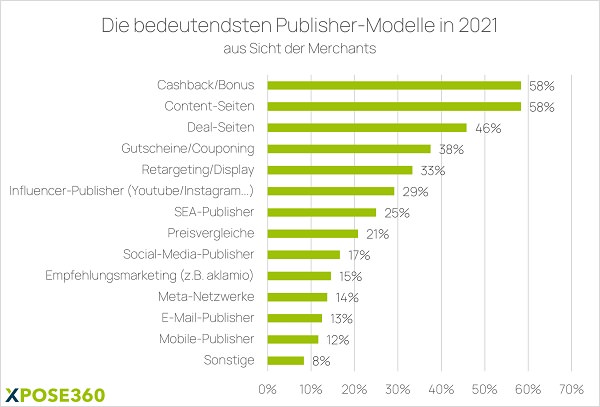 Publisher, Publisher-Modelle im Affiliate Marketing