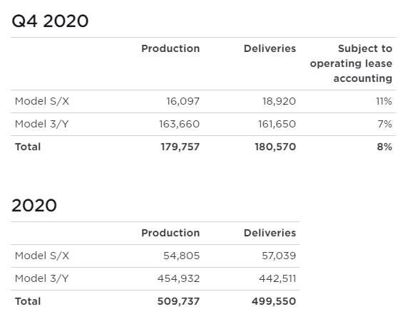 Tesla Quartalszahlen 2020