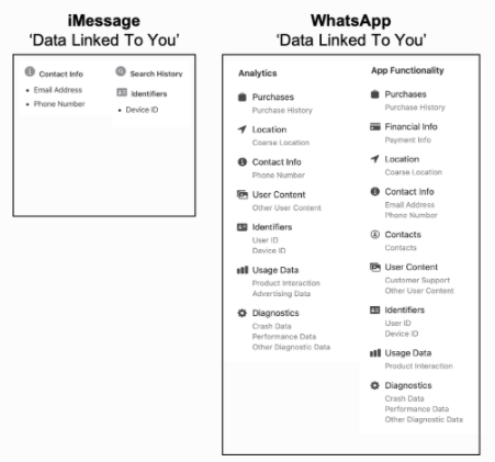 iMessage, WhatsApp, Apple, Privacy Nutrition Label, Datenschutz