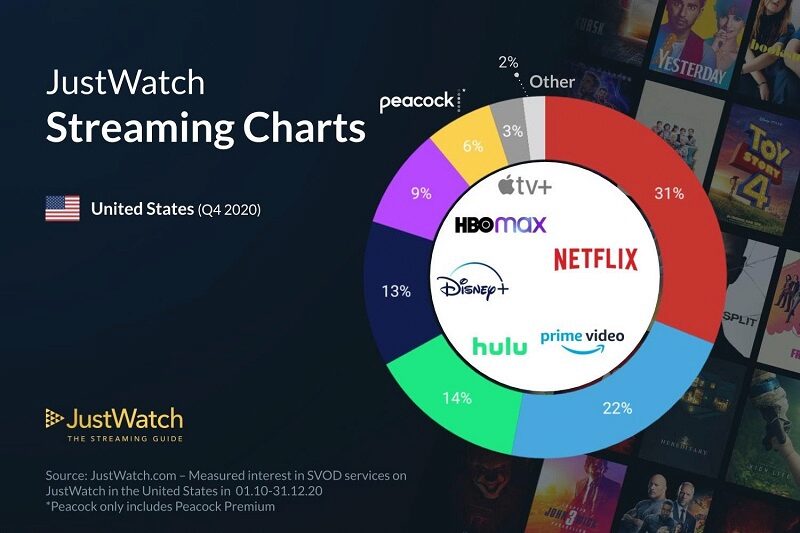 JustWatch, Infografik, Marktanteil, Streaming, Apple TV Plus, Netflix, Amazon Prime Video, Disney