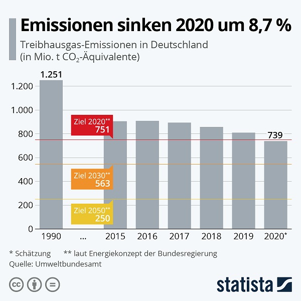 Emissionen, CO2, Klima