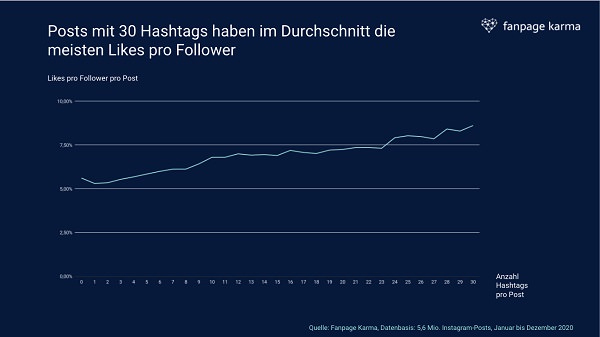 Instagram Hashtags 2021, Instagram Likes 2021, Likes pro Follower