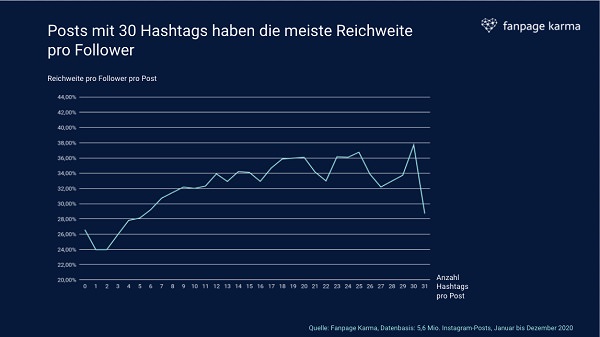 Instagram Hashtags 2021, Instagram Reichweite maximieren, Post-Reichweite maximieren