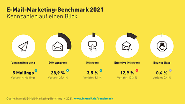 Newsletter Inxmail Benchmark 2021 E-Mail-Marketing