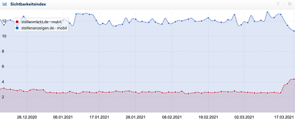 Jobportale, SERP, Google Core 