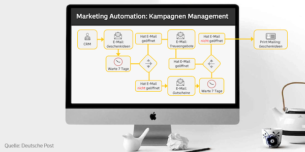 Deutsche Post Print-Mailing Automation