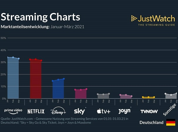 Disney Plus Erfolg Im Jahr 21 Wann Ist Netflix Dran