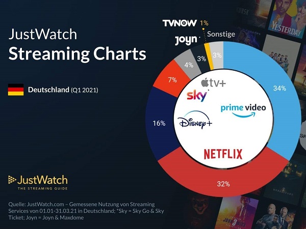 Disney Plus Erfolg Im Jahr 21 Wann Ist Netflix Dran