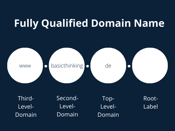 Fully Qualified Domain Name-4Fully Qualified Domain Name-4