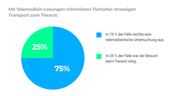 Digitalisierung Tiermedizin Softeq