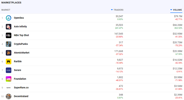 Deepradar, NFT-Hype, Marktvolumen NFTs