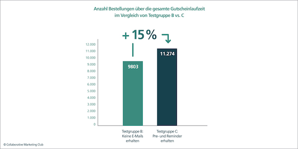 CMC Print-Mailing-Studie