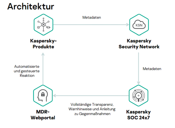 Kaspersky Cyberbedrohungen