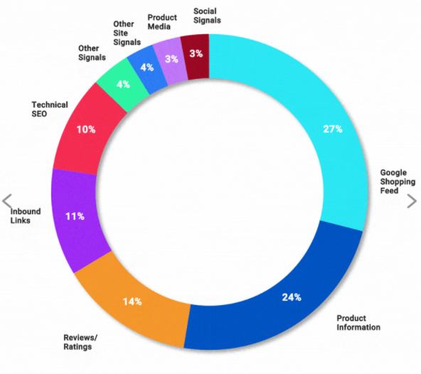 Google Shopping Raking, SEO, Suchmaschinen, Online-Shop