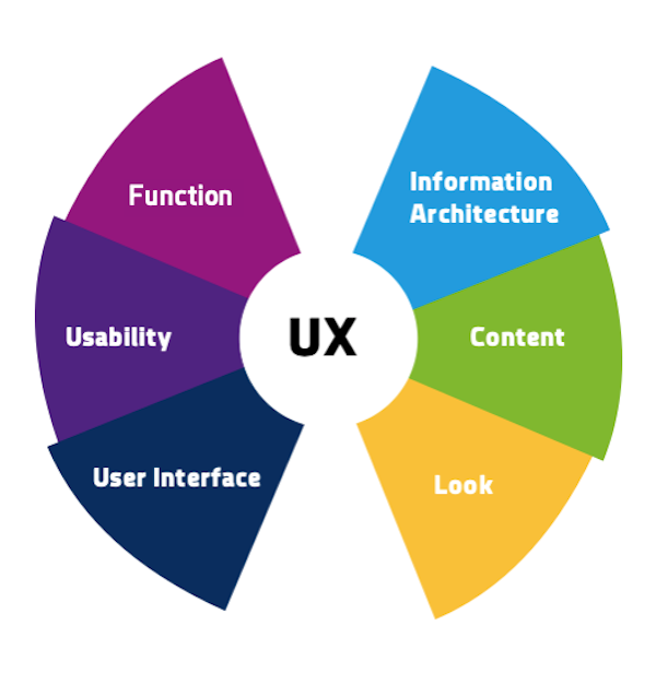 UX-Design-Prozess