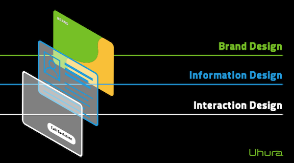 UX-Design-Prozess