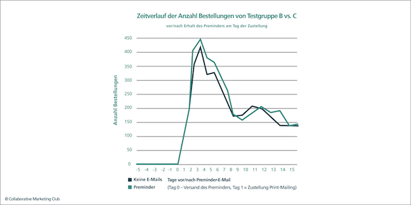 CMC Print-Mailing-Studie