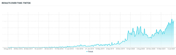 Social Media Trends 2022 Report Talkwalker