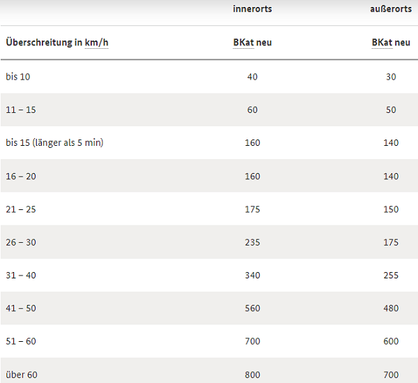 Neuer Bußgeldkatalog, Tempoverstöße, Geldstrafen Raser, LKW