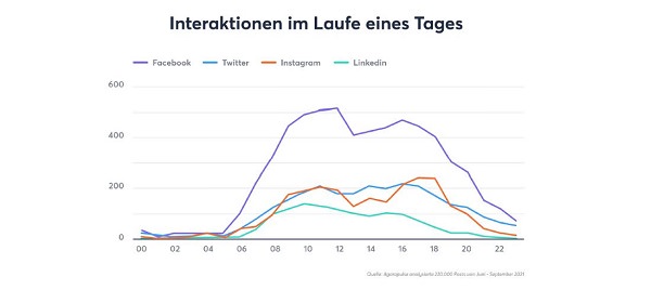 Social Media Post Zeitpunkt, Interaktionen Social Media