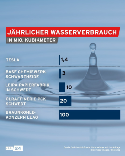 Wasser Brandenburg, Tesla Grünheide
