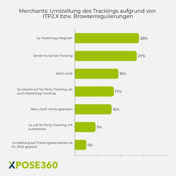 Affiliate Marketing 2022, Tracking, Datenschutz