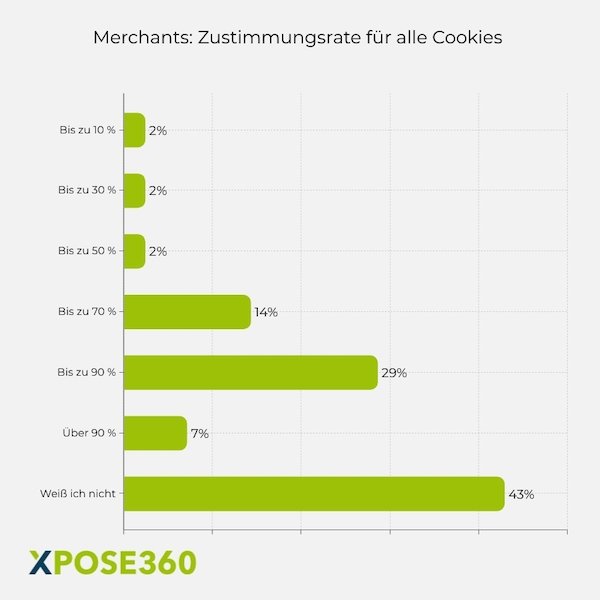 Affiliate Marketing 2022, Tracking, Datenschutz