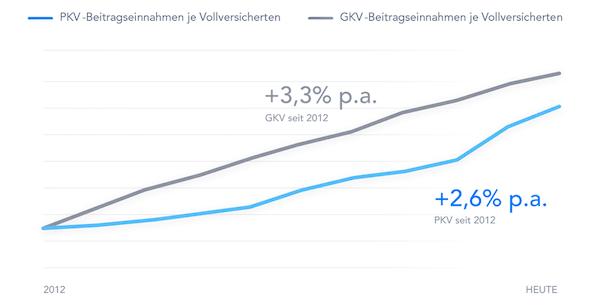 Beitragsanpassungen GKV vs. PKV ottonova