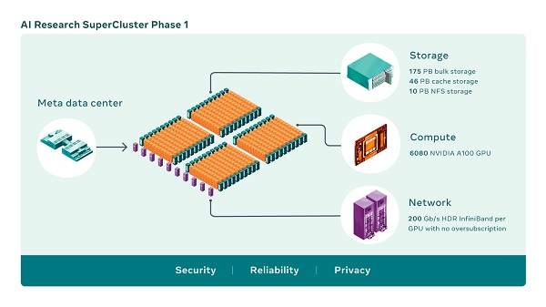 Meta Supercomputer