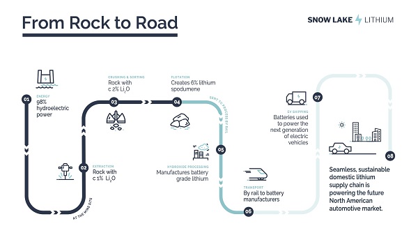 Lithiummine, Snow Lake Lithium, Elektroautos